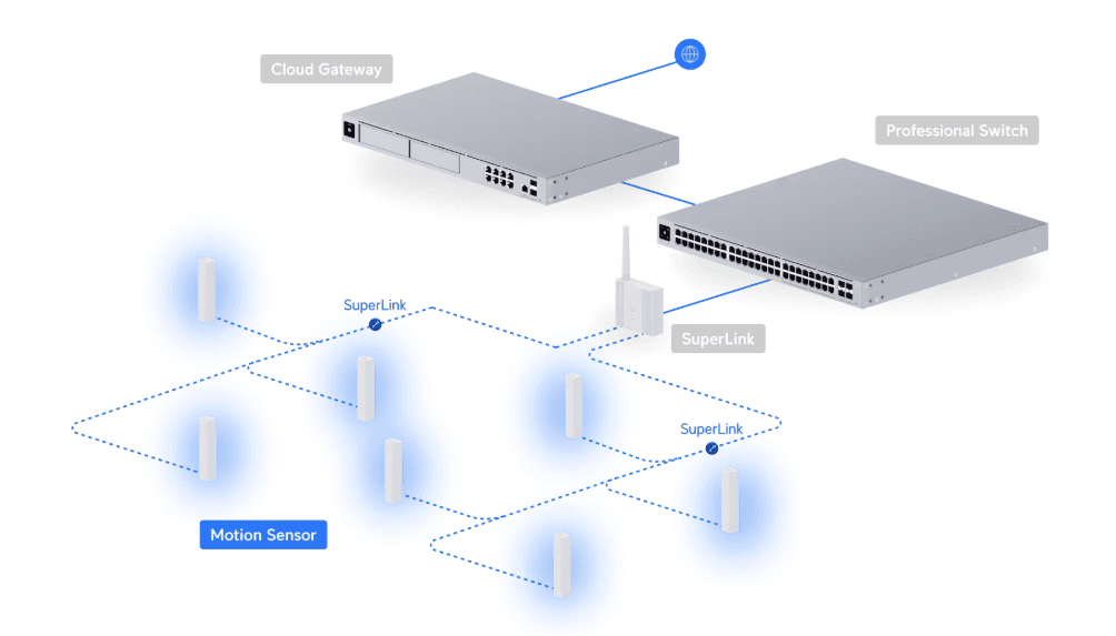Ubiquiti Motion Sensor USL-Motion SuperLink UniFi Protect - Image 3